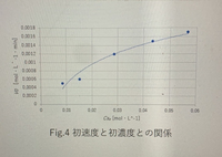 化学の問題でvmaxとkm値の値をだいたんですけど 単位はなんですか Yahoo 知恵袋