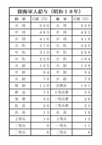 旧日本軍の階級別の給与の表を見ました 基本的に上の階級になるにつれ Yahoo 知恵袋