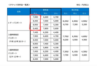 ディズニーチケットはなぜ平日ごとに値段がちがうのですか Yahoo 知恵袋