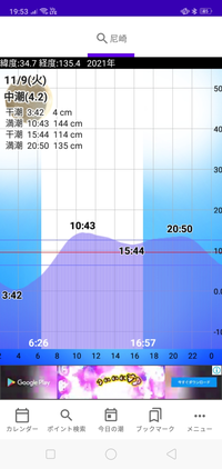 この潮見表は潮は動くと思いますか 14時から18時まで4時間の釣り Yahoo 知恵袋