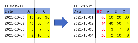 添付の図のようにpythonのpandasでcsvを読み込んで、各行を合計して表示する方法を教えてください。ヘッダーや日付の列は無視したいです。
