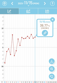 高温期何日目でしょうか アプリでは排卵日が11月3日になっていて排 Yahoo 知恵袋