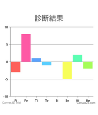 Mbtiの心理機能診断で画像のような結果となりました どうやらfe Yahoo 知恵袋