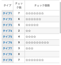 エニアグラムについてです このような分布でタイプ6の次点が1と9で Yahoo 知恵袋