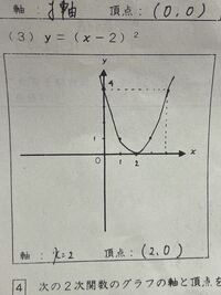 この二次関数のグラフの書き方が考えても分からないです 分かり Yahoo 知恵袋