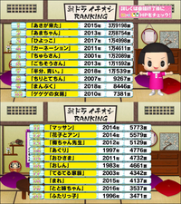 歴代のnhk朝ドラで好きな作品ベスト５に挙げられた作品について 以下の順位に Yahoo 知恵袋