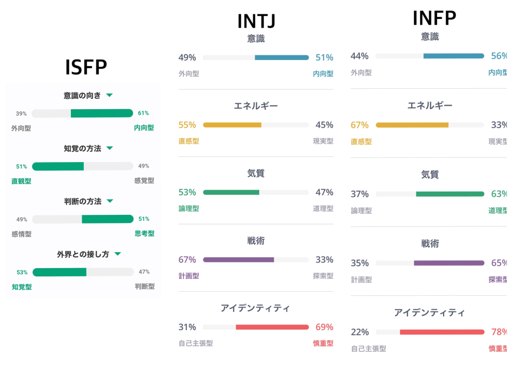 MBTIの診断でISFPとINTJが出ました。それぞれ違う診断です。もともとはINFPでした。 この場合私はどのようタイプに分けられますか?