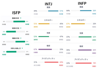 Mbtiの診断でisfpとintjが出ました それぞれ違う診断です もともと Yahoo 知恵袋