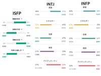 MBTIの診断でISFPとINTJが出ました。それぞれ違う診断です。もともとはINFPでした。
この場合私はどのようタイプに分けられますか? 