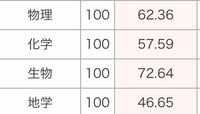 共通テストの理科科目の中では、地学が1番簡単だと言われがちですが、本当に1番簡単なのでしょうか。2021年の共通テストの平均点を調べたところ、地学の平均点が他の理科科目に比べて異様に低いです。個人的な得意不 得意もあるかとは思いますが、なぜ地学は簡単と言われているのでしょうか。そしてそれは真実ですか。