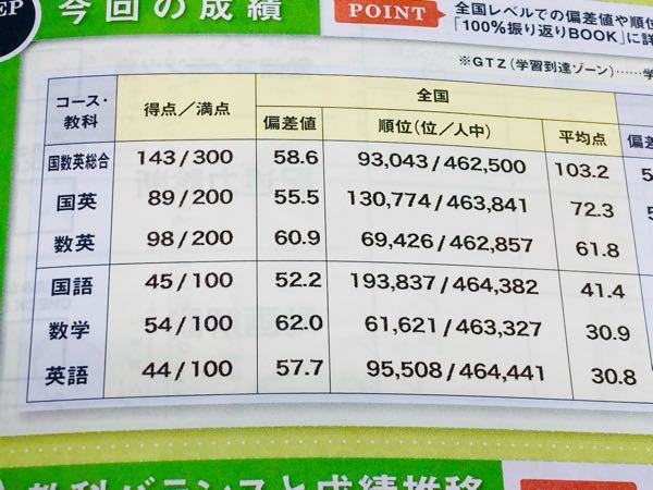 高111月進研模試の結果です。 - この結果は客観的に見てどうなのでしょ