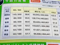 高111月進研模試の結果です この結果は客観的に見てどうなのでしょうか Yahoo 知恵袋