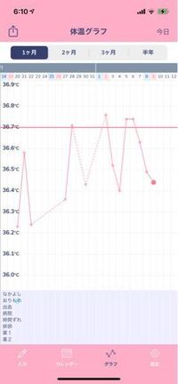 生理が来ません 基礎体温は下がりつつあります 妊娠の可能性は Yahoo 知恵袋