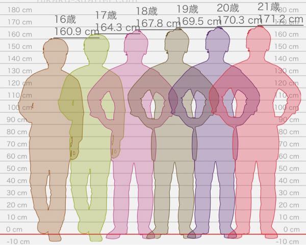 男性の16歳は一般的にまだまだ成長期ですか？ 各年齢の平均身長