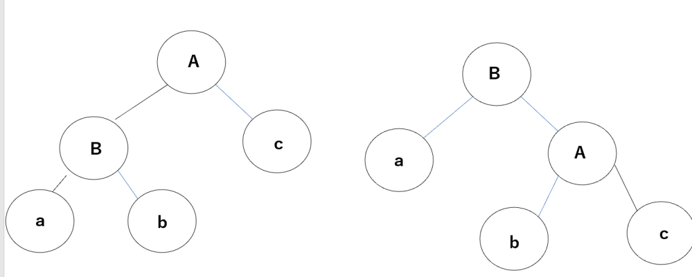 C言語のポインタを用いた木構造で、ポインタを付け替えて左の図から右の図に変えたいです。先頭はtで、左右それぞれleft,rightです。どのような手順(プログラム)で付け替えればよいのでしょうか？ A