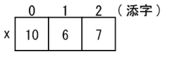 javaプログラミング初心者であります。メソッドfoo()の定義とメソッドを呼び出すプログラムの関係性がいまひとつわかりません。例えば (呼び出しプログラム) int[]x={5,6,7}; int[]y; y=foo(x); (メソッド定義) private static int[]foo(int[]z){ z[0]=10; } return z; } というプログラムがあったとしれば呼び出し側の配列xの5が10に変わる即ち図のようになるものでしょうか