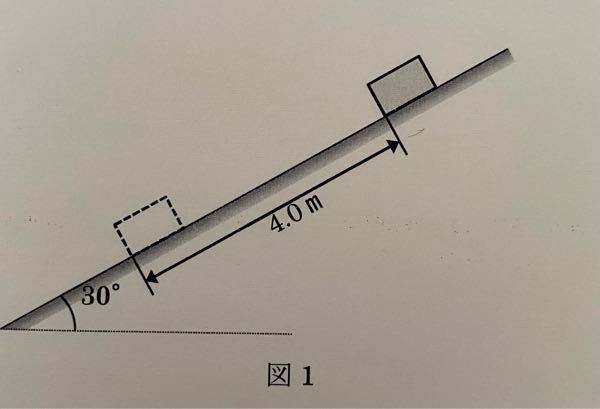 この問題の解答を教えてください。 よろしくお願いいたします。 図1のように, 水平面に対して 30°の角をなすあらい斜面にそって、 質量20kgの物体が4.0mの距離をすべる。 次の (1)~(3)の問いに答えよ。 ただし、重力加速度の大きさを9.8m/s². 物体と斜面との間の動摩擦係数を0.20、√3=1.7とする。 (1) 物体にはたらく垂直抗力の大きさを求めよ。 (2) 物体にはたらく動摩擦力の大きさを求めよ。 (3) 動摩擦力が物体にする仕事の大きさを求めよ。