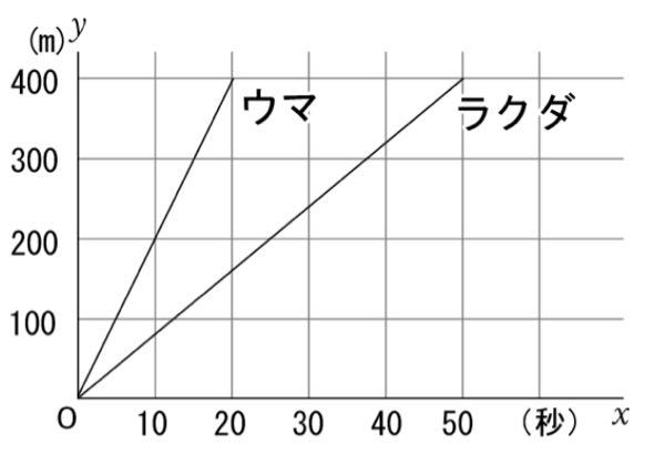 次の図は、ウマとラクダが同時に出発し、400m先のゴールまでどちらが早く着くか競争したときのグラフである。同時に出発してから x 秒後に y m進んだとして、ラクダについて y を x の式で表すと、どのようになるか。