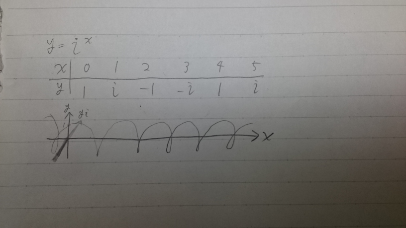 y=iのx乗のグラフ(x,y,iy の3次元で)ってx軸にコイルを巻いた感じになりますか？