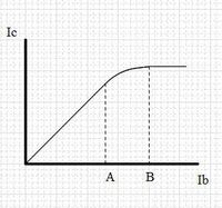 ベース電流とコレクタ電流の関係が図のようになるのは何故でしょうか？ ベース電流がある点より大きくなるとコレクタ電流が増幅しなくなる点について説明していただきたいです。