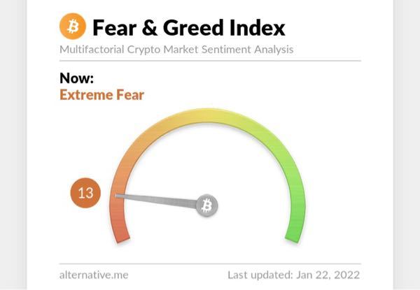画像のようなビットコインの恐怖指数はどこで閲覧できますか？ fear&greedindexと調べてビットコインで検索しても出てこなくて...