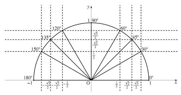 高校 数学 これは三角比が使われてるんですか？ また、覚えるコツはありますか？