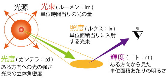 ネット上で輝度について調べていて以下のような図を見つけたのですが別のサイトで光源から発した光の明るさを輝度と表記している文がありこの図といまいち整合性がとれず混乱してしまいました。 光源を直接目視した際の明るさも輝度と呼ぶのでしょうか。 画像引用:https://www.daisaku-shoji.co.jp/iel/w_difference.html