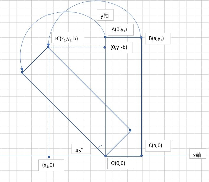 以下の課題がわからず、困っています。 どなたか助けてください。 長方形O(0,0),A(0,y1),B(a,y1),C(a,0)があります。 この長方形を原点Oを中心に左に４５°回転させます。 この時、Bの座標がB’(x1,y1-b)に移動した時、y1の値(Aの座標）を求めてください。 ただし、x1,y1は変数、a,bは定数とします。