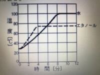 下のグラフは 水とエタノールを別々に熱した時の温度変化を表したものです 水が Yahoo 知恵袋