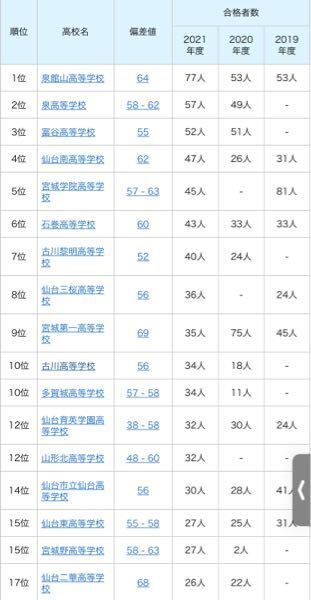 なぜ宮城学院女子大学は偏差値40前後なのですか 学部によってはbf が Yahoo 知恵袋