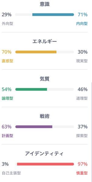 Mbtiに詳しい方教えて下さい 私はネットのmbti診断でよくinfj Yahoo 知恵袋