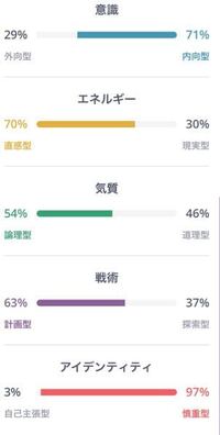 Mbtiに詳しい方教えて下さい 私はネットのmbti診断でよくinfj Yahoo 知恵袋