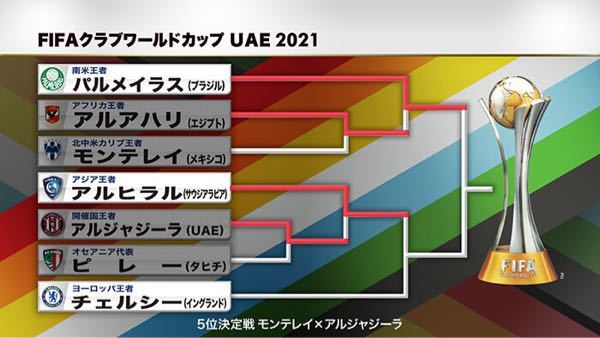 クラブワールドカップを毎年みてて思うのですが 毎回トーナメント表が不公 Yahoo 知恵袋