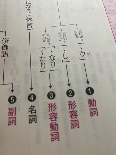 言い切りの形がってどういうことですか すみません 古典の知識が赤ち Yahoo 知恵袋