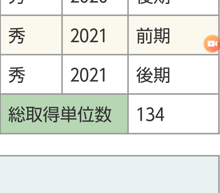 大学3年生です 後期の成績発表があり 総取得単位数が134単位でした 卒業 Yahoo 知恵袋