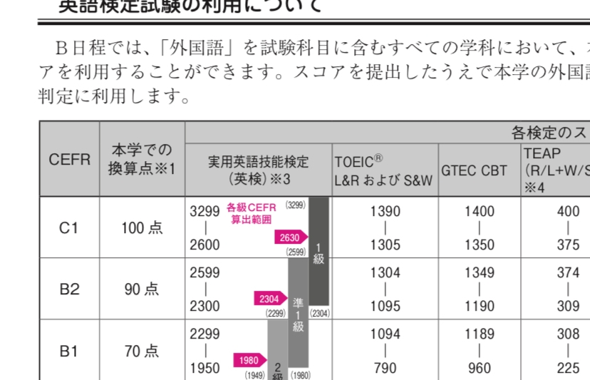 國學院大学のb日程についてです 英検で受けようと思うのですが 今準 Yahoo 知恵袋