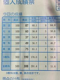 実力テストで平均点より上の点数とったんですが僕はこれから頑張ればもっと伸びま Yahoo 知恵袋