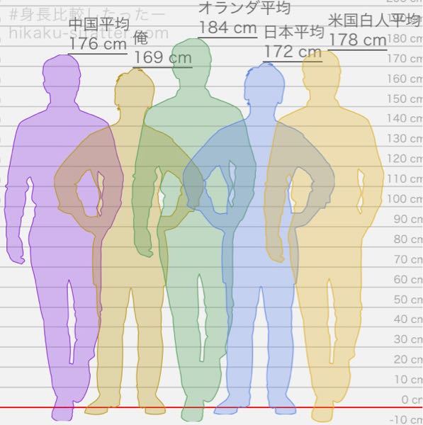 歳代です 身長169cmです 低身長がコンプレックスで悩 Yahoo 知恵袋