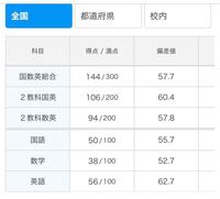 偏差値56くらいの高校の一年生の者です 下の画像は一月進研模 Yahoo 知恵袋