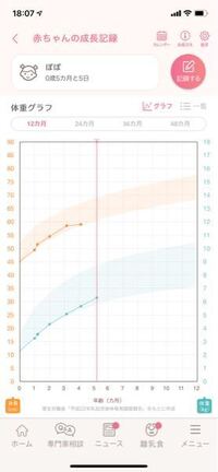 生後5ヶ月の赤ちゃんが体重増加が止まりません 生後4ヶ月から生 Yahoo 知恵袋