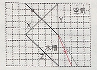 至急解説お願いしたいです 中1理科光の屈折の問題です 問 図 写真 は ガラ Yahoo 知恵袋