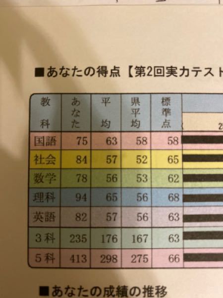 偏差値を教えてください 500点満点中413点でした 県平均点は275 Yahoo 知恵袋