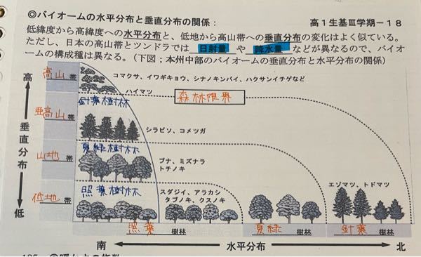 生物基礎のバイオームの質問です この図はどうやって読み取ればいいですか Yahoo 知恵袋