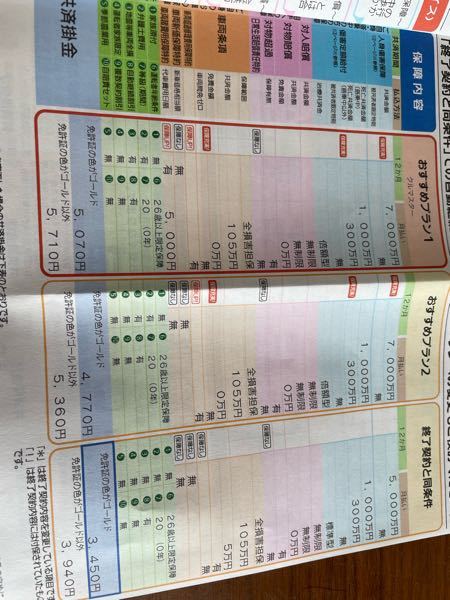 自動車共済なのですが この金額妥当でしょうか 1番右です このままjaにす Yahoo 知恵袋