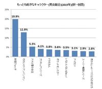 ポケモンパン人気なんですね 好きなポケモンいますか を韓国語にどなたか直 Yahoo 知恵袋