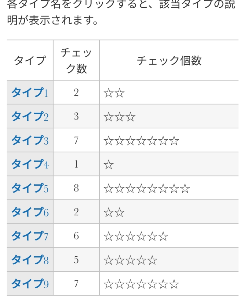 エニアグラムを見てください 同じ数が多くてどれかわかりませんでした Mbti Yahoo 知恵袋