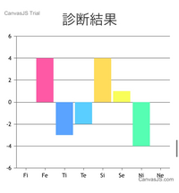 Mbtiについて Isfp Isfj Infpと診断される事が多い Yahoo 知恵袋