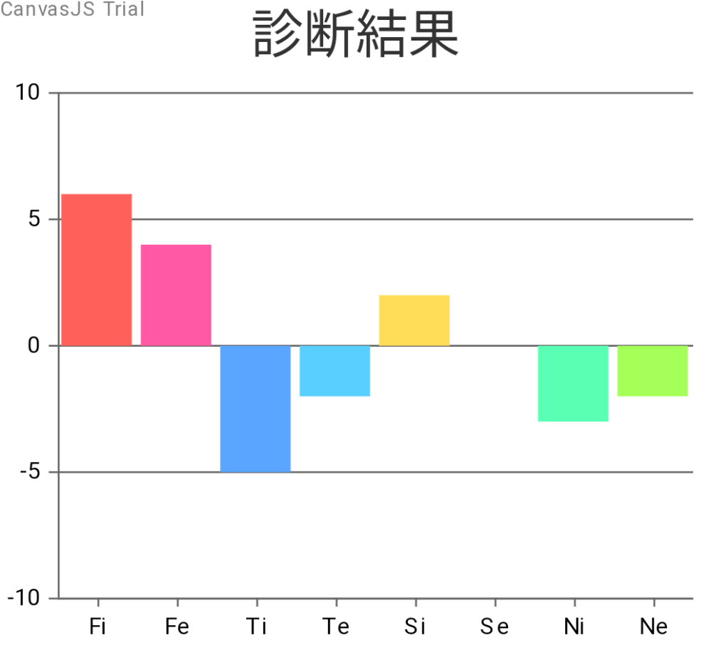 Mbtiについてです Mbti診断をこれまで3回やってみたのですが Yahoo 知恵袋