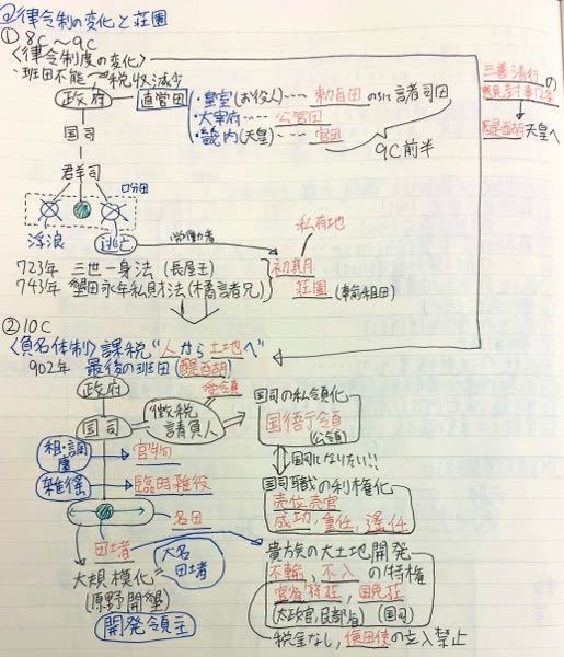 自分で1から日本史ノートを作っているのですが10世紀ぐらいからの荘 Yahoo 知恵袋