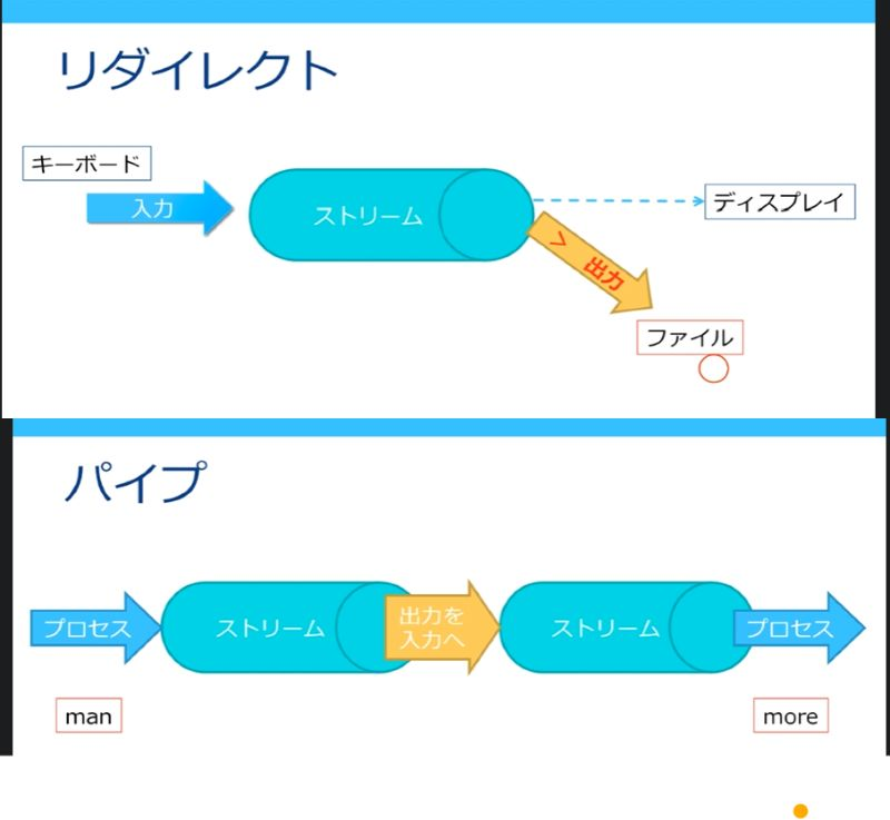 Linuxでストリームという概念がよく理解できませんlpicの学習 Yahoo 知恵袋